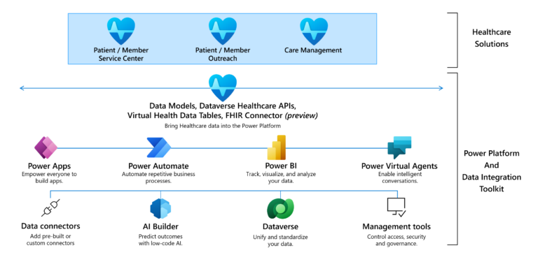 microsoft cloud for healthcare architecture