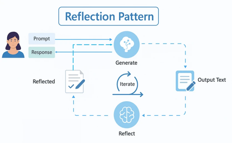 Azure agentic ai reflection pattern