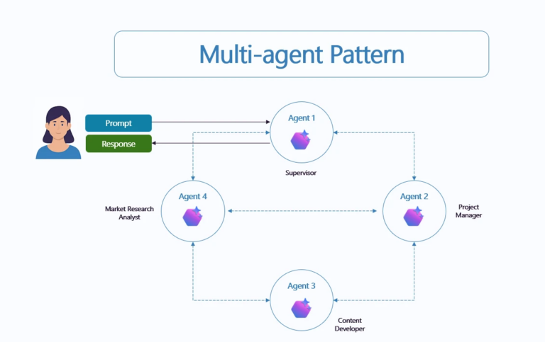 Azure agentic ai multi agent pattern
