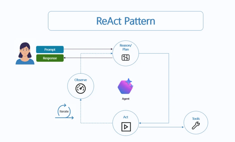 Azure agentic ai react pattern
