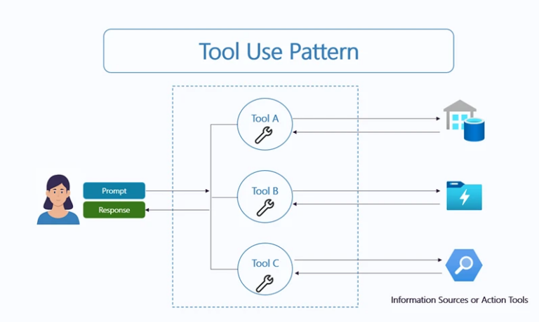 tool use pattern azure ai