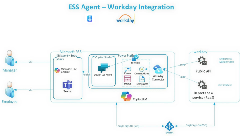 copilot studio workday connections