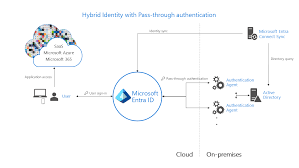 Hybrid identity in Entra ID