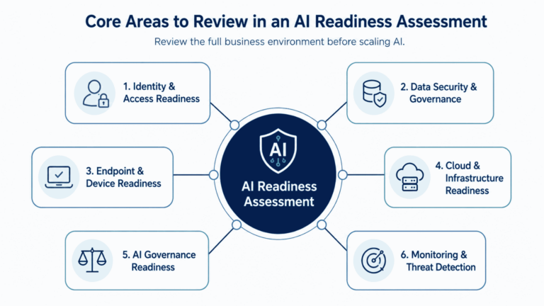 Core area in an AI readiness assessment