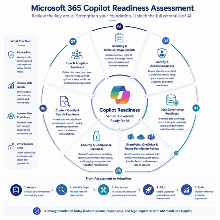 key areas in M365 copilot readiness assessment