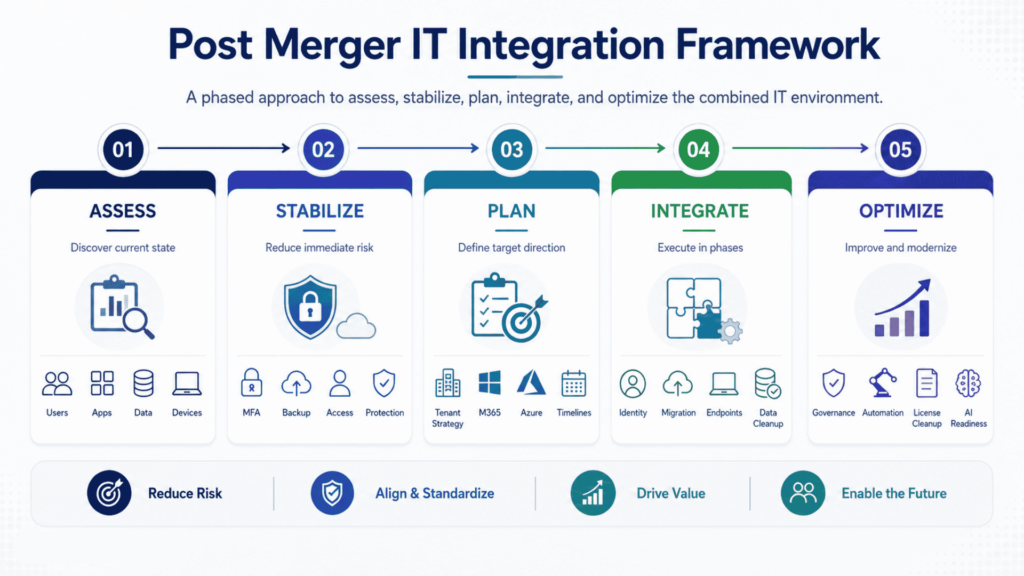 Post merger IT intergration framework