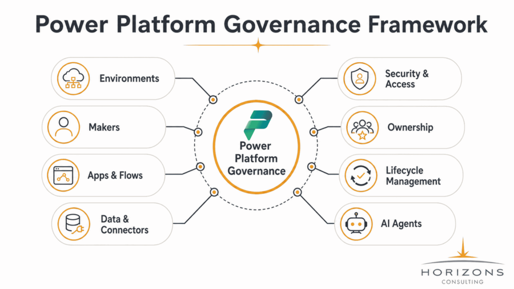Power Platform governance framework covering environments