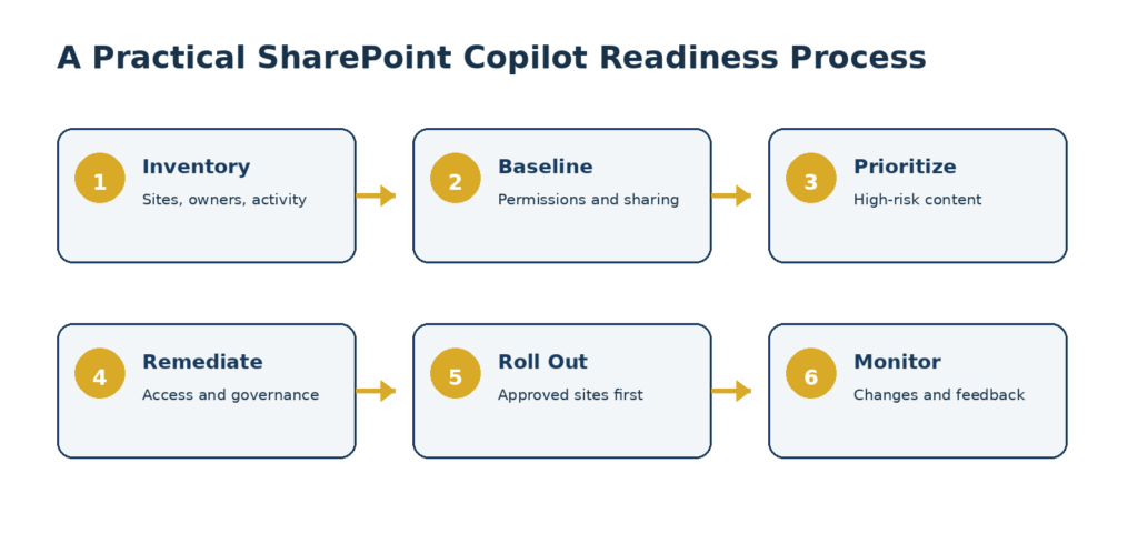 sharepoint copilot readiness process