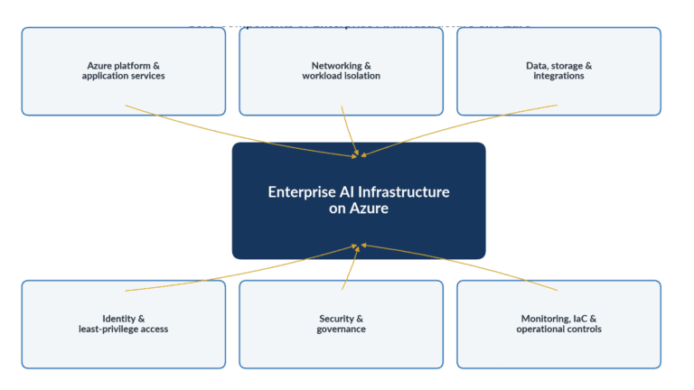 Enterprise AI Infrastructure on Azure