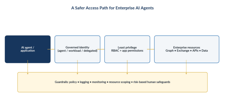 Safer access path for enterprise AI