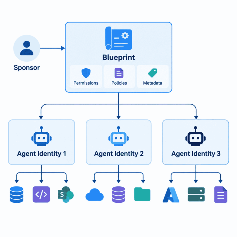 Diagram of an agent identity blueprint creating individual agent identities with a human sponsor