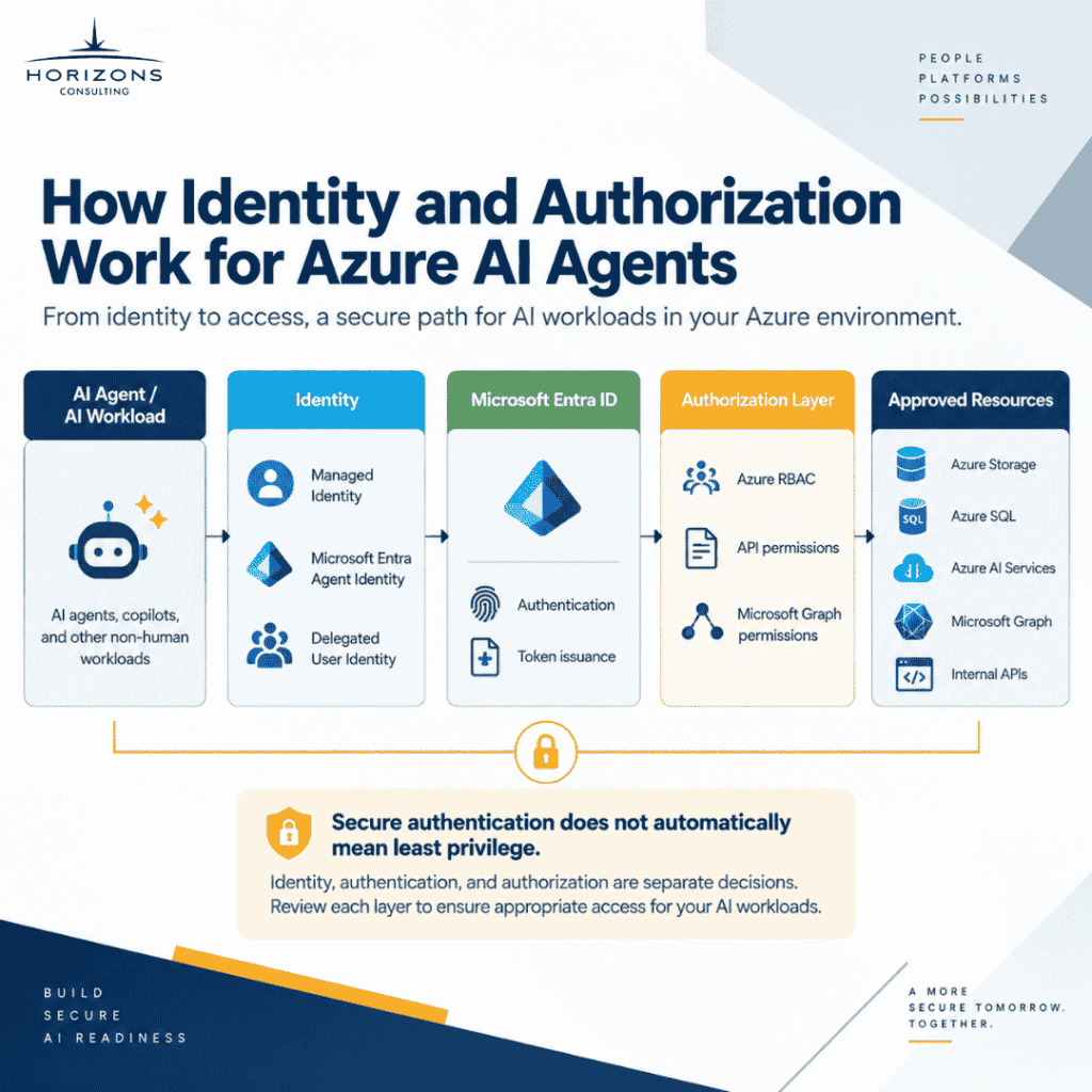 Managed identity Azure architecture showing AI agent authentication through Microsoft Entra ID and authorization through Azure RBAC and API permissions