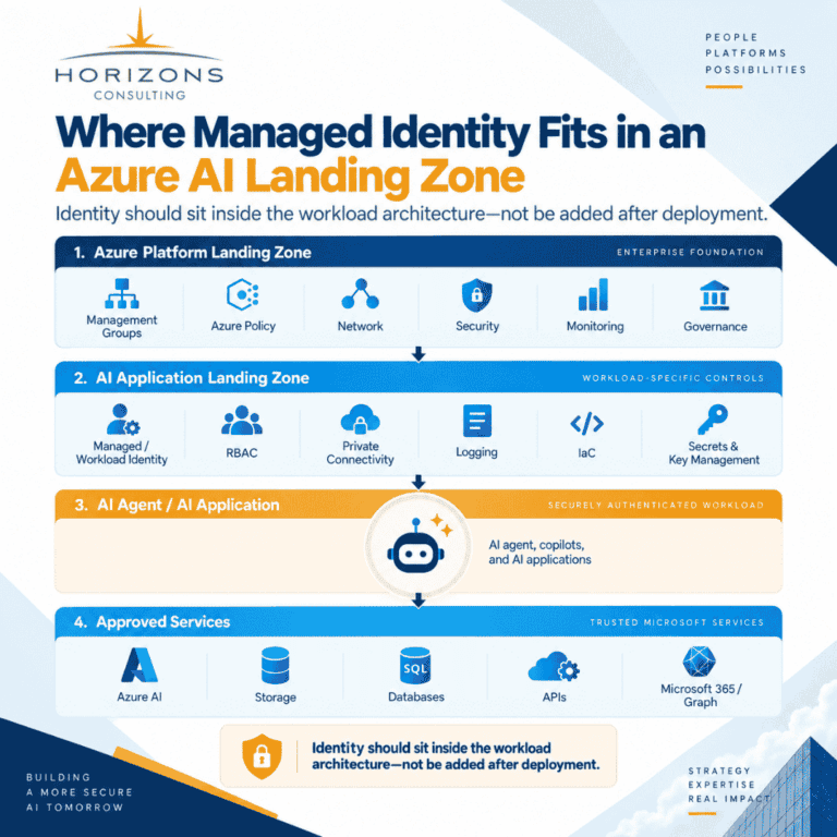 Azure AI application landing zone architecture showing managed identity, RBAC, networking, security, monitoring and infrastructure as code