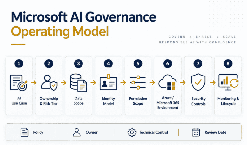 Microsoft AI governance operating model